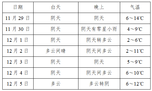 秋裤备好！日最低气温降至2℃ 自贡将迎“断崖式”降温天气-1.png