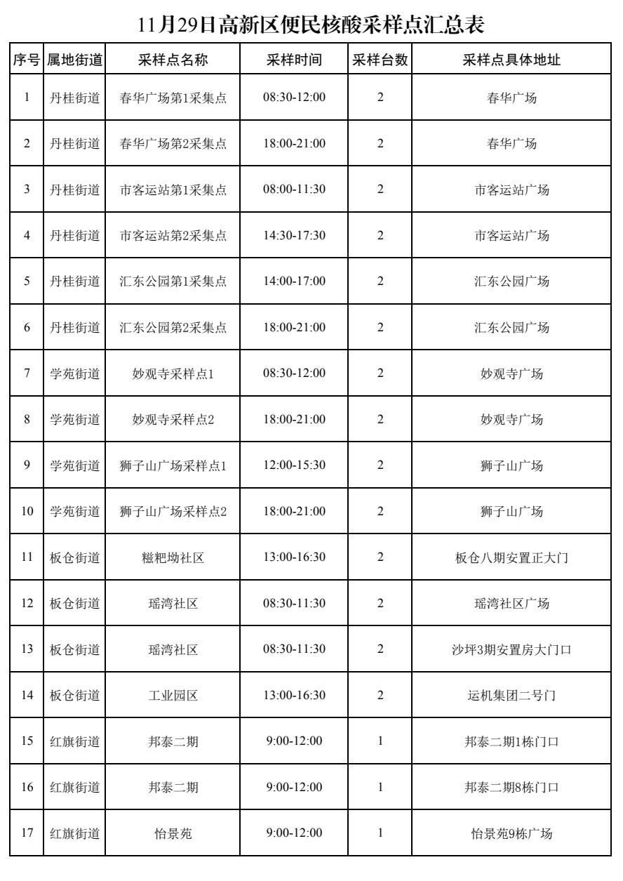 11月29日，高新区开放85个便民核酸采样点——-1.jpg