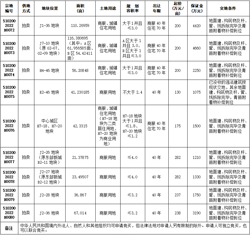 自贡市国有建设用地使用权拍卖出让公告 自国土招拍挂告〔2022〕28号-1.png