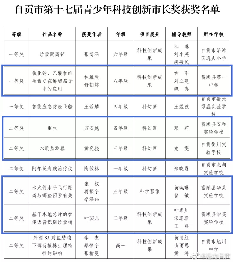 自贡市青少年科技创新市长奖获奖名单出炉！-1.jpg