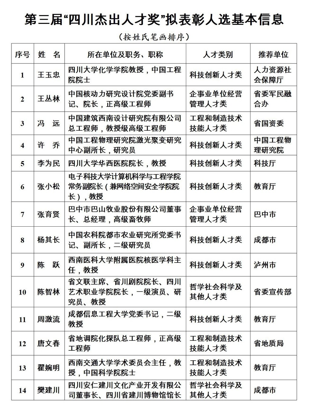 第三届“四川杰出人才奖”拟表彰人选正在公示 有你认识的吗？-1.jpg