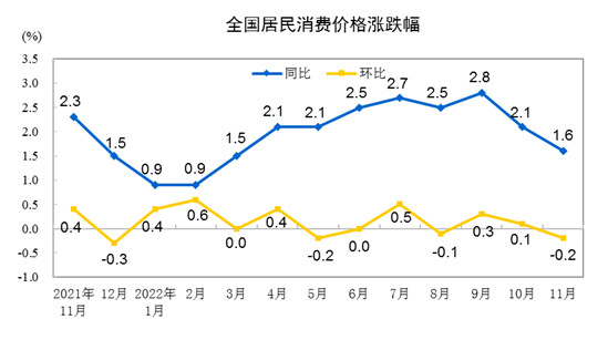 国家统计局：2022年11月份CPI同比上涨1.6%，环比下降0.2%-1.jpg