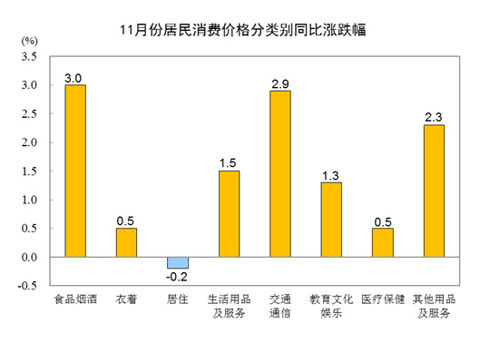 国家统计局：2022年11月份CPI同比上涨1.6%，环比下降0.2%-2.jpg