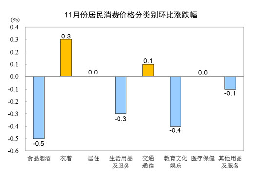 国家统计局：2022年11月份CPI同比上涨1.6%，环比下降0.2%-3.jpg