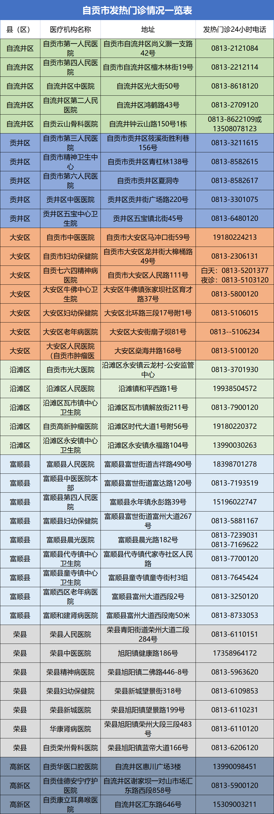 更新！自贡市125家发热门诊、哨点及诊室名单公布-1.png