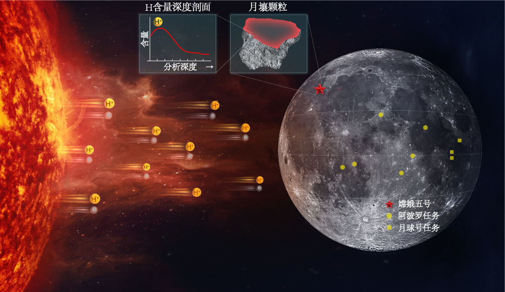 嫦娥五号月壤揭示太阳风为月球带来可利用的水-2.jpg