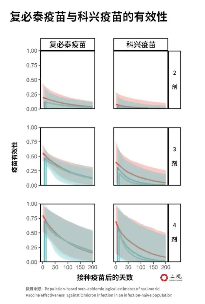 科兴三针防感染率仅有8%？事实上与mRNA疫苗感染占比无较大差异-3.jpg