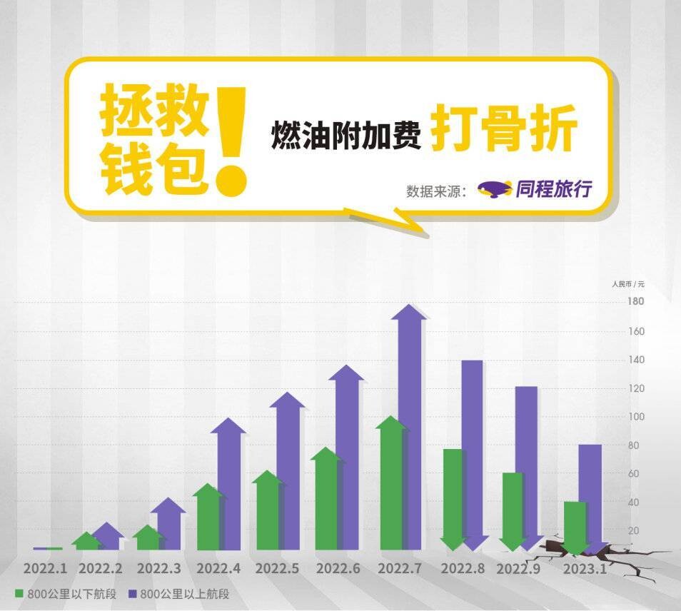 春运出行市场再迎利好，机票燃油费2023年1月5日起大幅下调-1.jpg