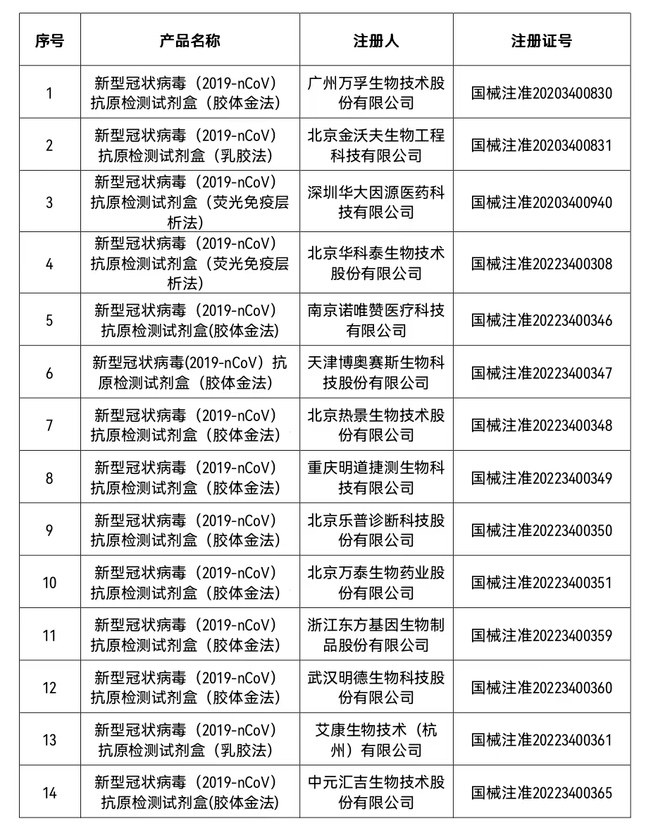 名单公布！这些新冠病毒抗原检测试剂已获批-1.png