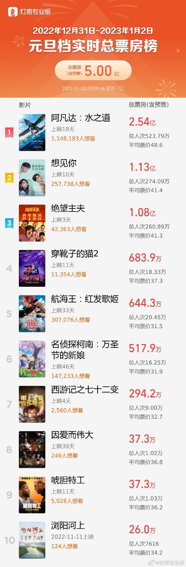 2023年元旦档票房破5亿-1.jpg