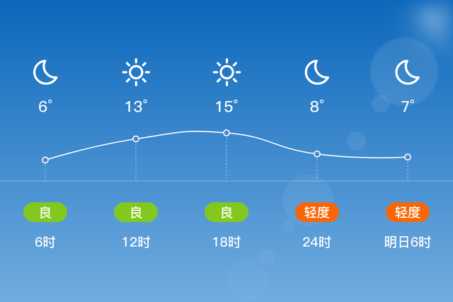 「自贡大安」1/6，晴，5~16℃，无持续风向<3级，空气质量轻度污染-2.jpg