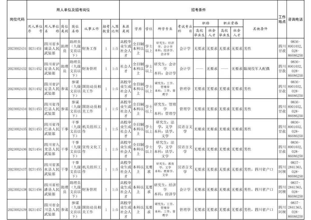 四川省军区面向社会公开招考186名文职人员-6.jpg