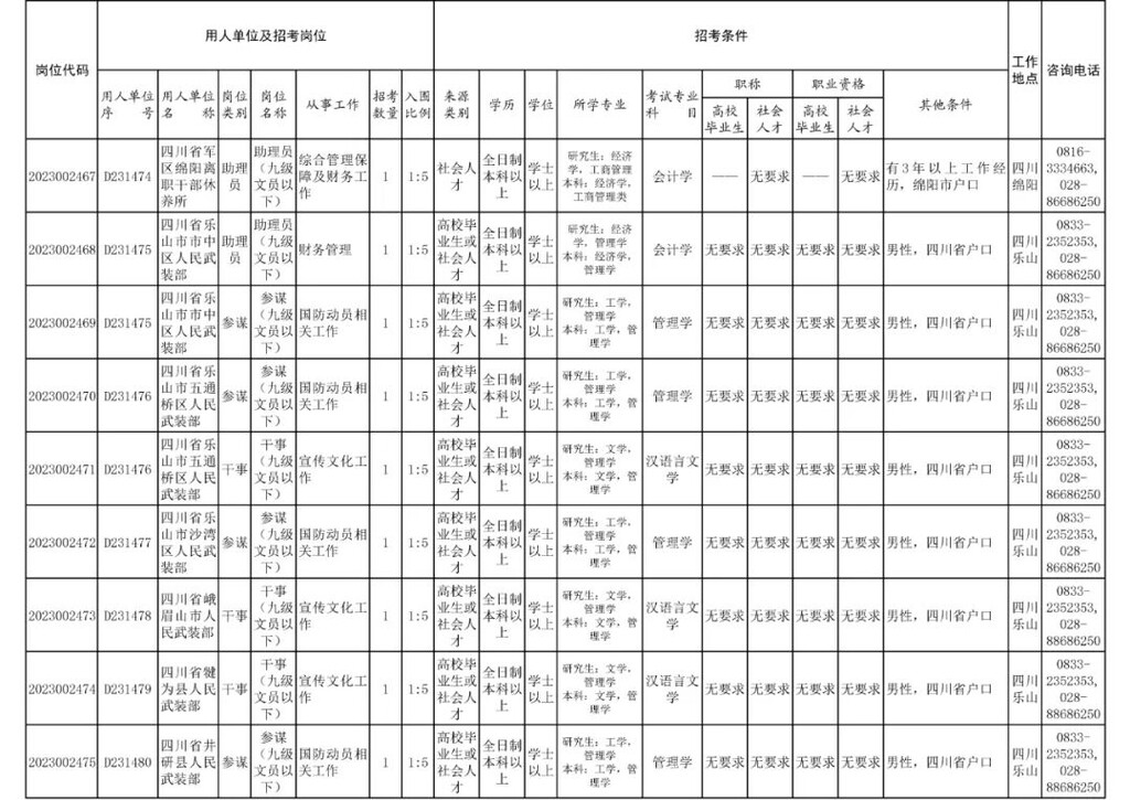 四川省军区面向社会公开招考186名文职人员-10.jpg