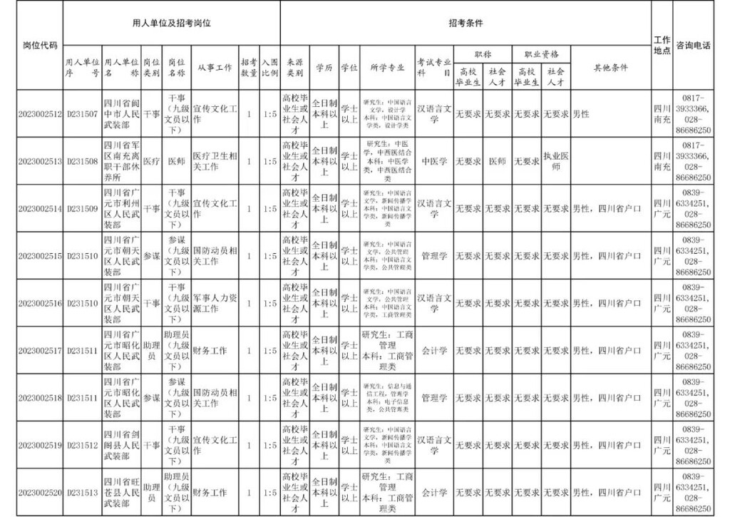 四川省军区面向社会公开招考186名文职人员-15.jpg