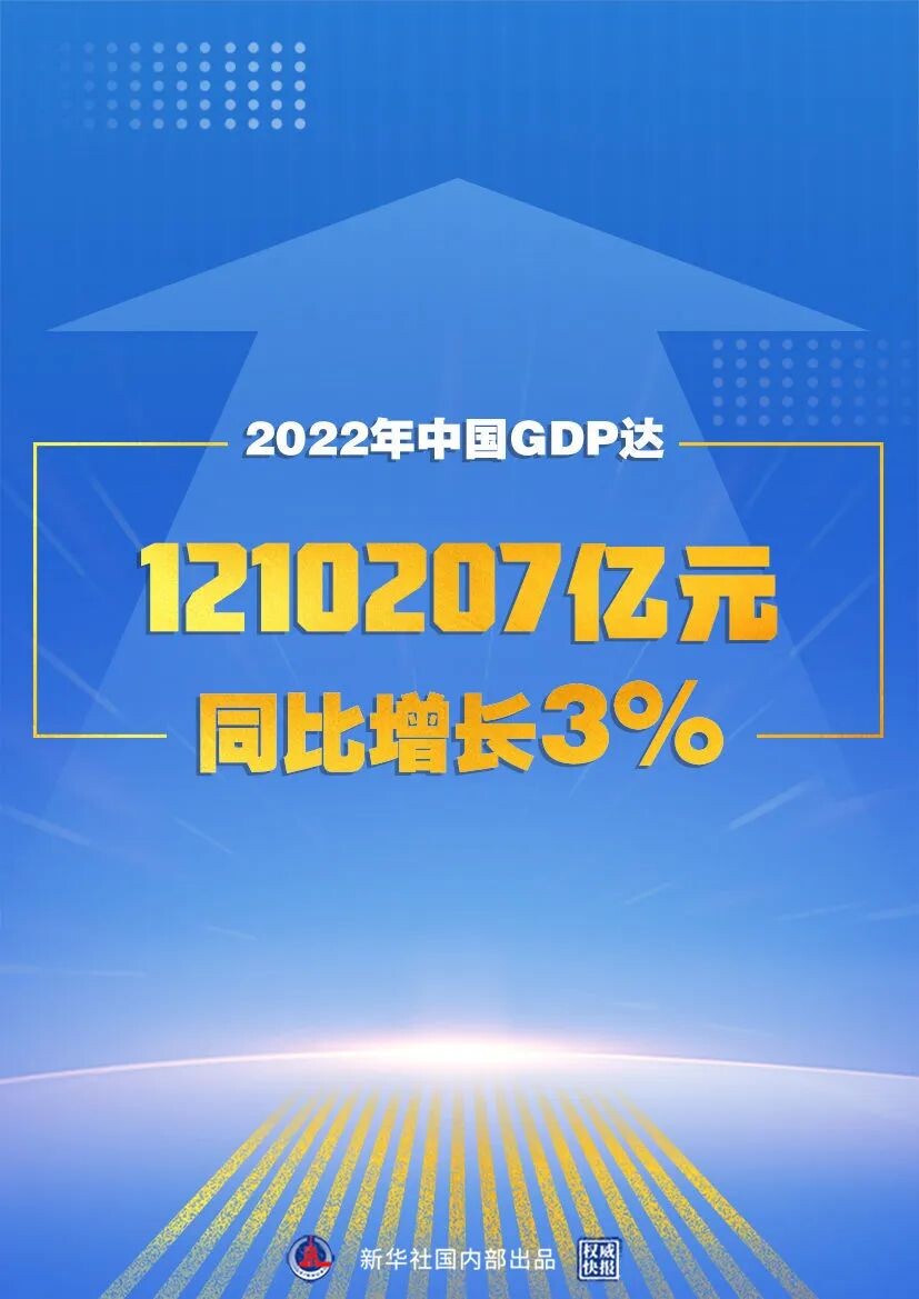 2022年中国GDP同比增长3%-1.jpg