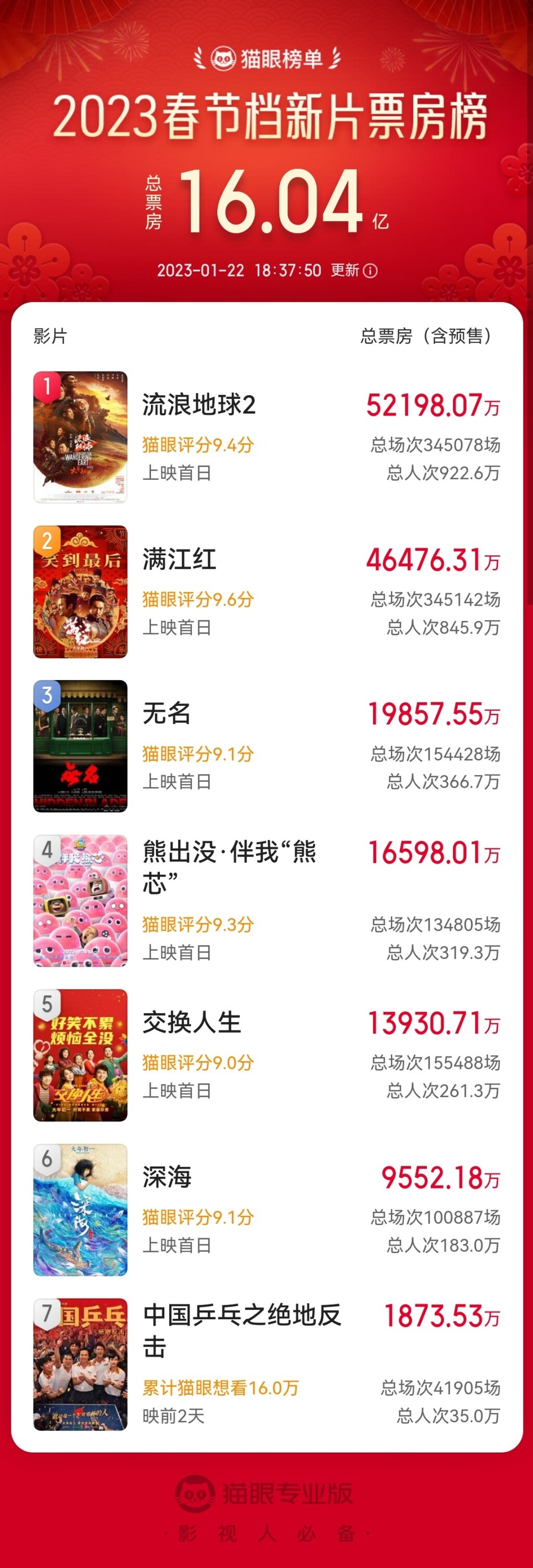 观影热情高涨！大年初一总票房突破16亿-2.jpg