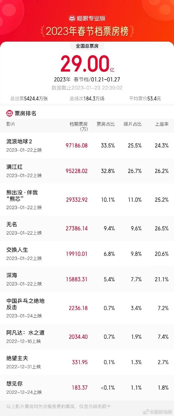 2023春节档总票房破29亿-1.jpg