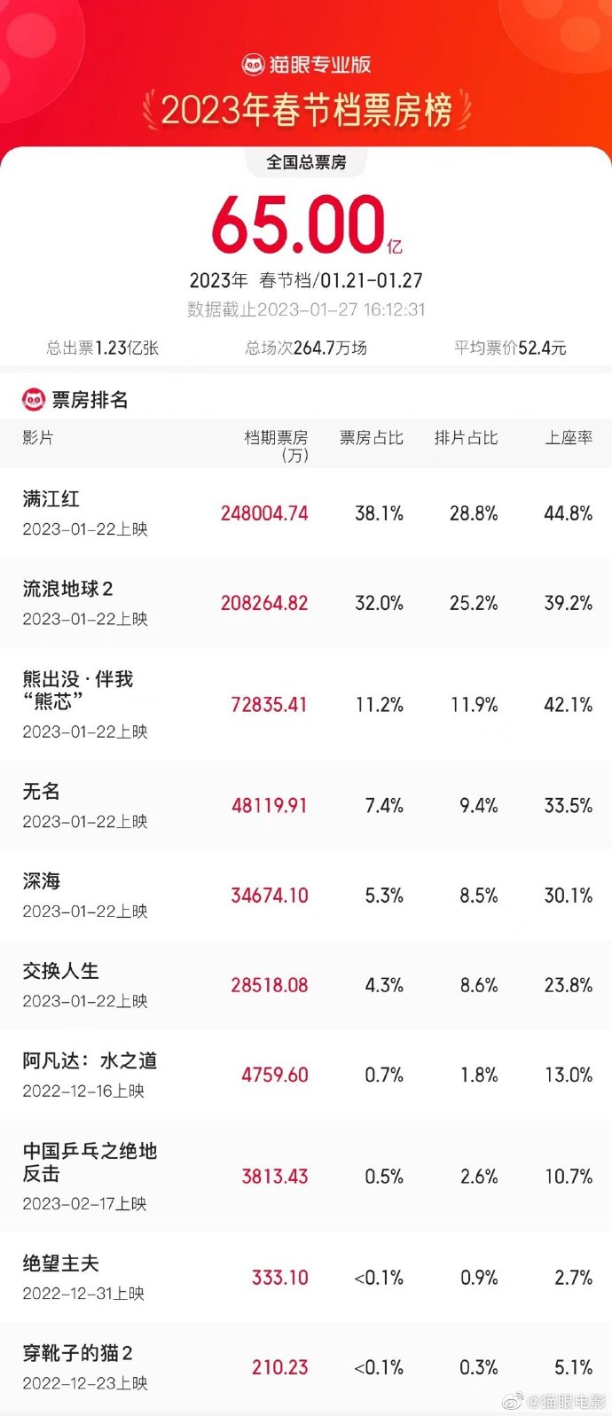 2023春节档票房破65亿！-1.png