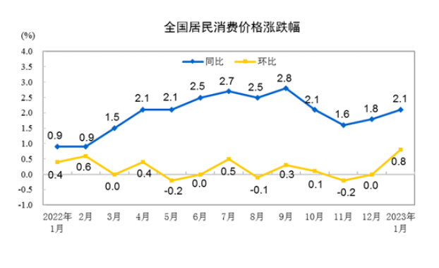 我国物价保持平稳运行——透视1月份CPI和PPI数据-1.png
