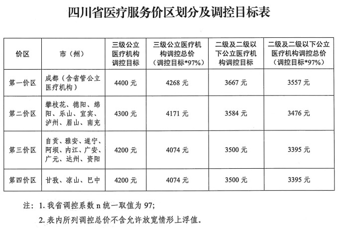 单颗最高不超过4400元！四川这类医疗服务价格，定了！-2.jpg