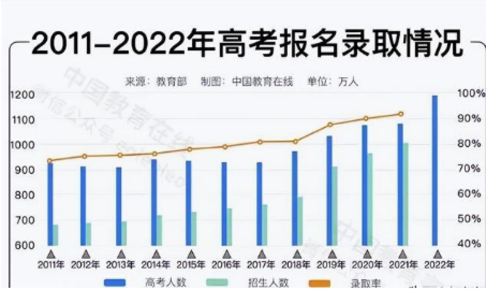 2022年新生儿或仅有不到600万人将参加高考？上大学会更容易吗？-1.jpg