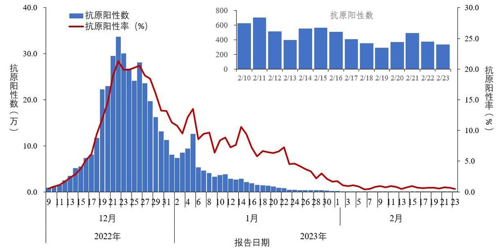 中疾控：去年12月至今年2月23日共发现本土重点关注变异株22例-2.jpg