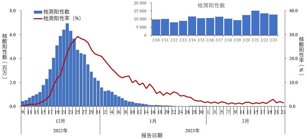 中疾控：去年12月至今年2月23日共发现本土重点关注变异株22例-1.jpg