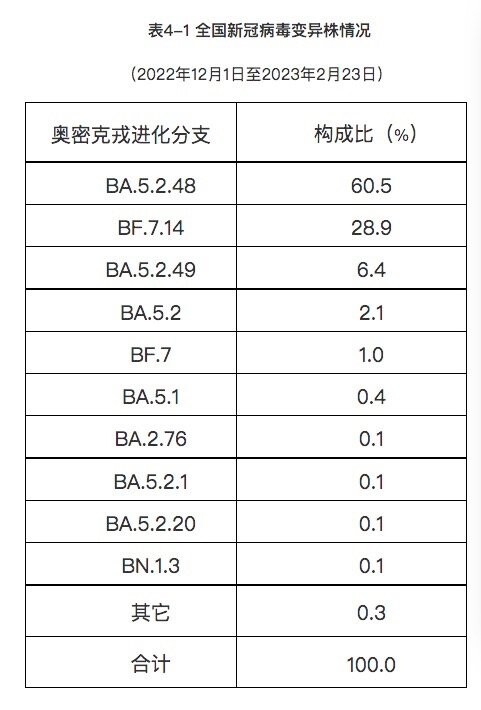中疾控：去年12月至今年2月23日共发现本土重点关注变异株22例-12.jpg