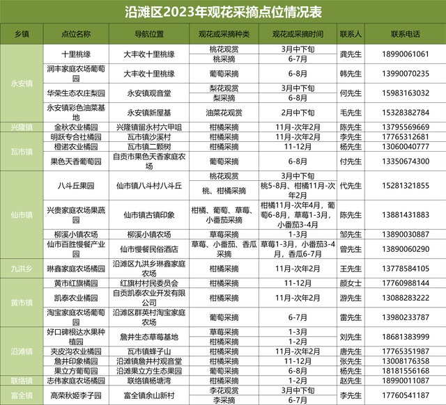 赶快出发，沿滩区2023年赏花采摘点位出炉！-3.png