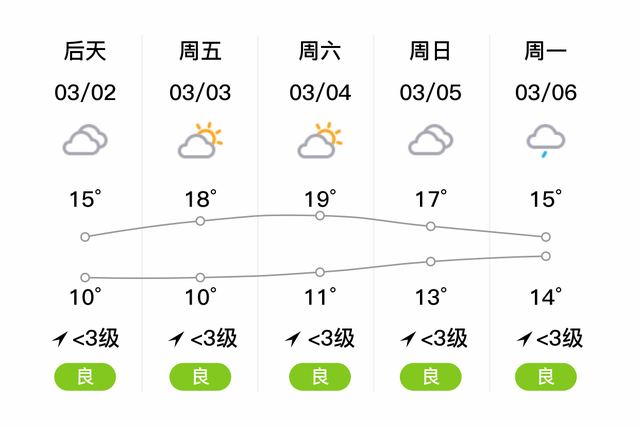 「自贡自流井」今日（3/1），多云，10~18℃，无持续风向<3级，空气质量良-2.jpg