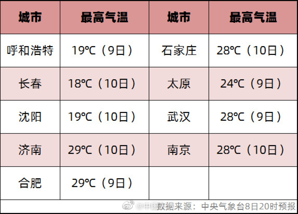 近期多地气温飙升或破纪录，今夏是否会遭遇极端高温？专家回应-2.jpg