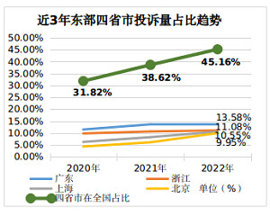 市场监管总局：2022年消费者投诉举报呈现十大特点-3.jpg