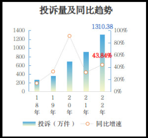 市场监管总局：2022年消费者投诉举报呈现十大特点-6.jpg