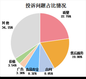 市场监管总局：2022年消费者投诉举报呈现十大特点-7.jpg