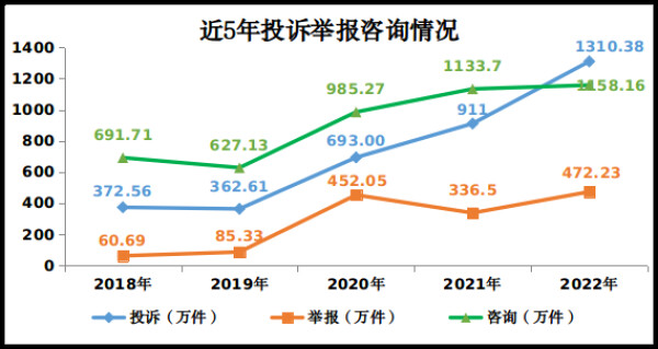 市场监管总局：2022年消费者投诉举报呈现十大特点-1.jpg