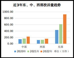 市场监管总局：2022年消费者投诉举报呈现十大特点-2.jpg