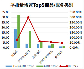 市场监管总局：2022年消费者投诉举报呈现十大特点-11.jpg