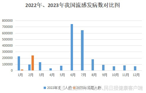 国家疾控局发布今年2月法定传染病疫情概况：感染人数最多的为流感-1.jpg