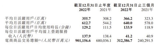 快手第四季度营收283亿元 日活跃用户达3.66亿-2.jpg