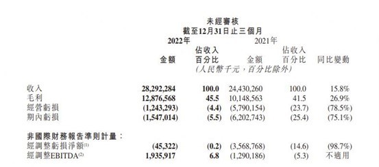 快手第四季度营收283亿元 日活跃用户达3.66亿-3.jpg