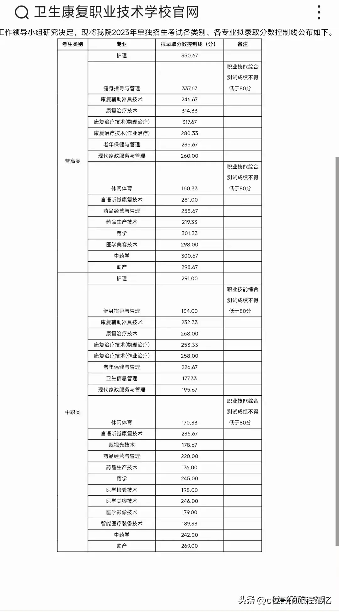 四川卫生康复职业学院各专业单招分数线公布-1.jpg