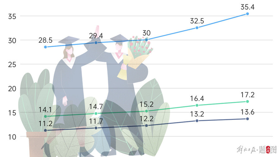 全国研究生人群占比不到1%，为何你会感觉“人均硕士”？-1.jpg