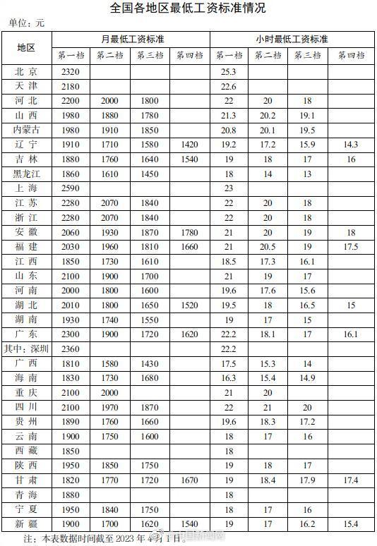 31省份最低工资表公布-1.jpg