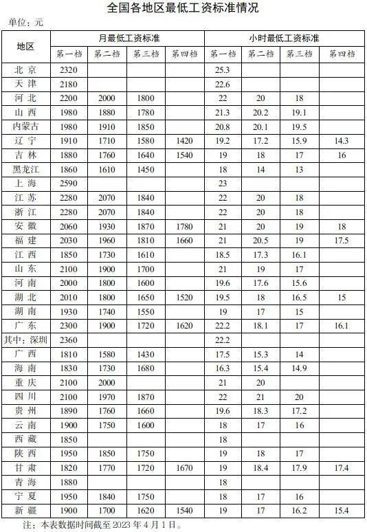 最低工资表来了！你的工资不能低于这个数-1.jpg