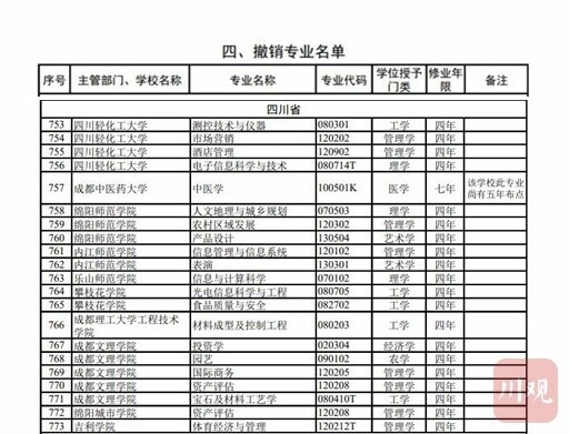 教育部最新通知！四川这些高校本科专业有调整-4.jpg