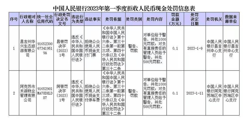 央行依法处罚2家拒收人民币现金单位-1.jpg