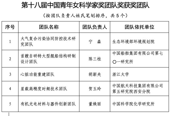 第十八届“中国青年女科学家奖”揭晓 20位女性及5个团队获奖-3.jpg