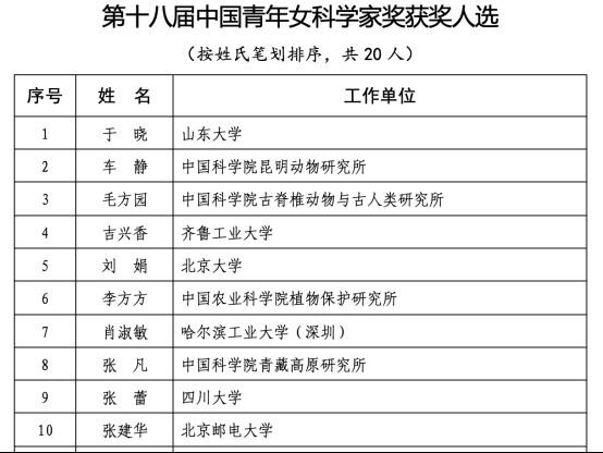 第十八届“中国青年女科学家奖”揭晓 20位女性及5个团队获奖-1.jpg