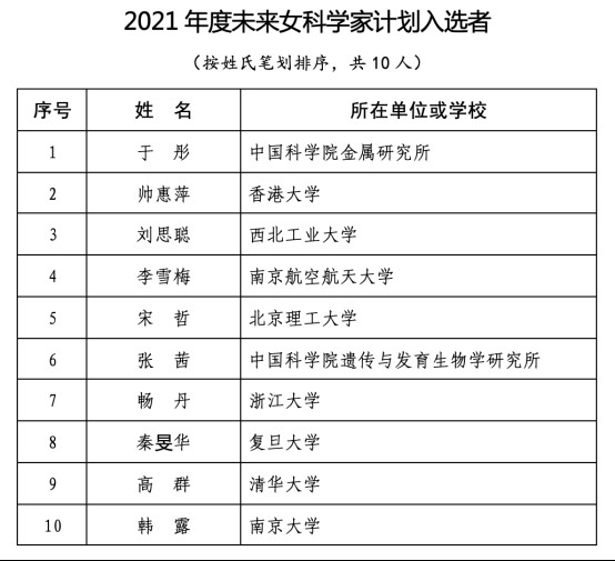 第十八届“中国青年女科学家奖”揭晓 20位女性及5个团队获奖-4.jpg
