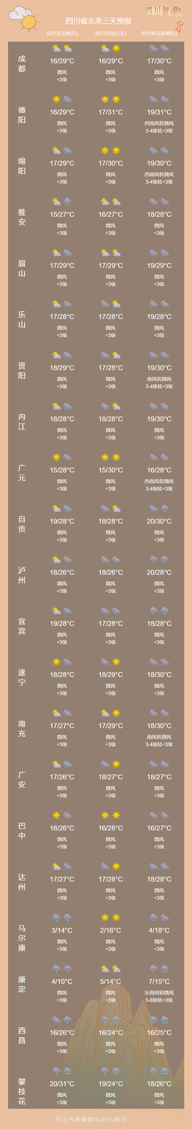 阳光归来！未来三天盆地大部多云间晴，气温回升-3.jpg
